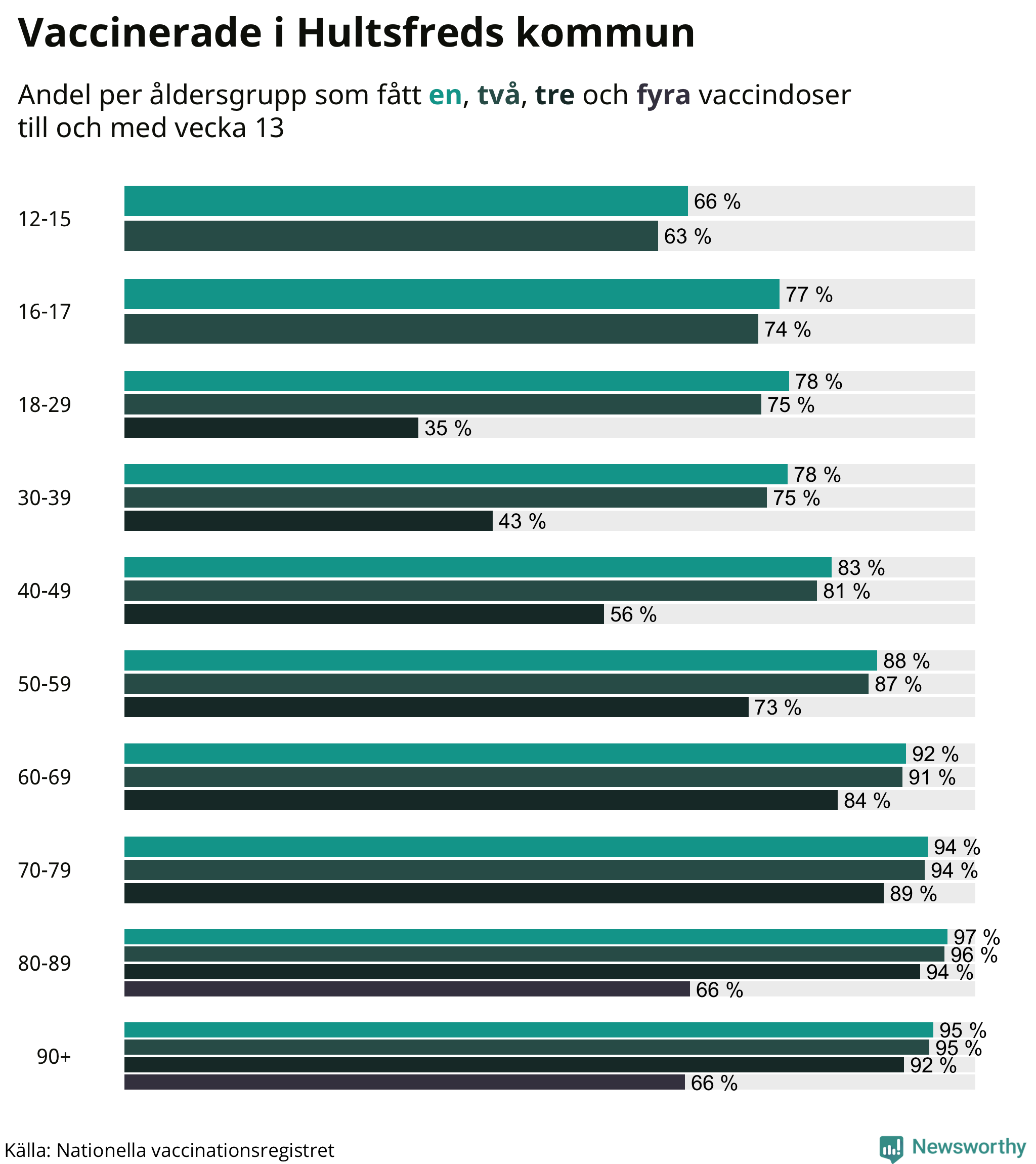 Graf över vaccinerade per åldersgrupp